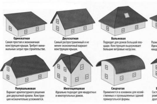 Всичко за видовете мансардни покриви и разликите между системите за рафтове