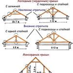 Устройство крыши деревянного дома: основные элементы и особенности монтажа