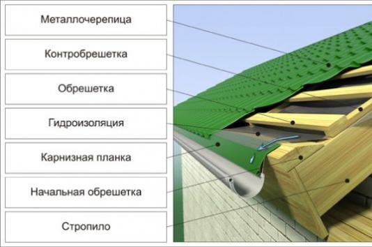 Монтаж на покривна обшивка и детайлен монтаж на основа за различни покривни покрития