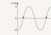 Напречните вълни са вълни, когато изместването на осцилиращите точки е насочено перпендикулярно на скоростта на разпространение на вълната.