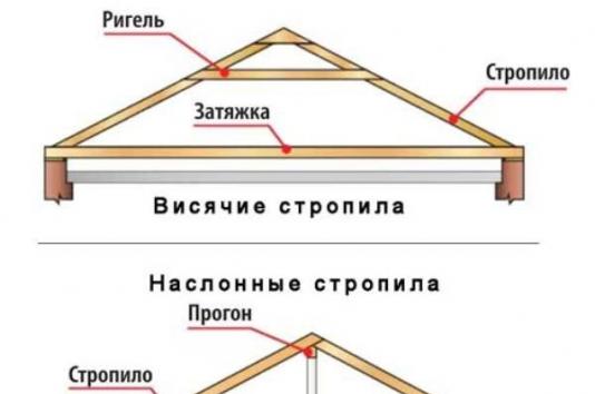 Мансардная крыша — устройство и конструкция