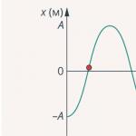 Напречните вълни са вълни, когато изместването на осцилиращите точки е насочено перпендикулярно на скоростта на разпространение на вълната.