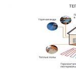 Tepelné čerpadlo na vykurovanie domu: ako si vybrať Typy tepelných čerpadiel na vykurovanie