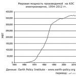Počet prevádzkových reaktorov v závislosti od veku