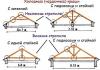Устройството на покрива на дървена къща: основни елементи и функции за монтаж